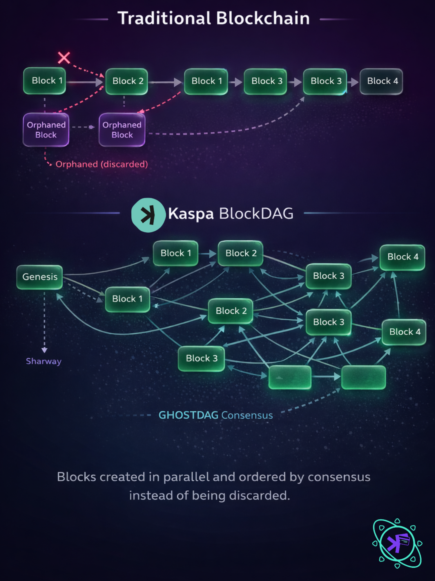 Kaspa BlockDAG diagram
